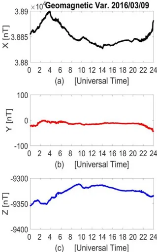 Gambar  3-3  menunjukkan  kurva  hasil pengamatan variasi harian geomagnet  pada  9  Maret  2016  yakni  tanggal  saat  terjadinya  peristiwa  gerhana  matahari  total