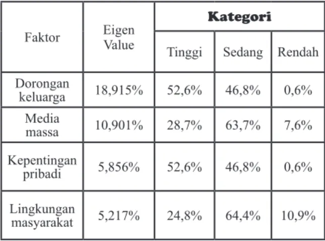 Tabel 1 Kontribusi Masing-Masing Faktor