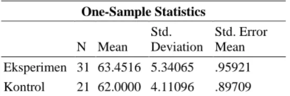 Tabel    3.  Nilai-nilai  postes  masing-masing   kelas   One-Sample Statistics  N  Mean  Std