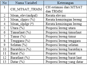Tabel 1. Variabel independen yang digunakan