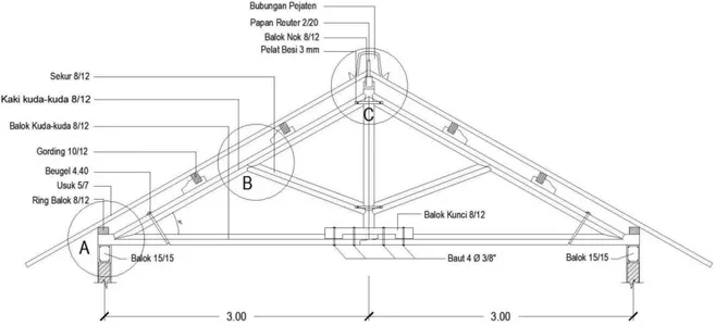 Gambar 8. Detail sistem konstruksi kuda-kuda atap bagian tengah  Produk desain 
