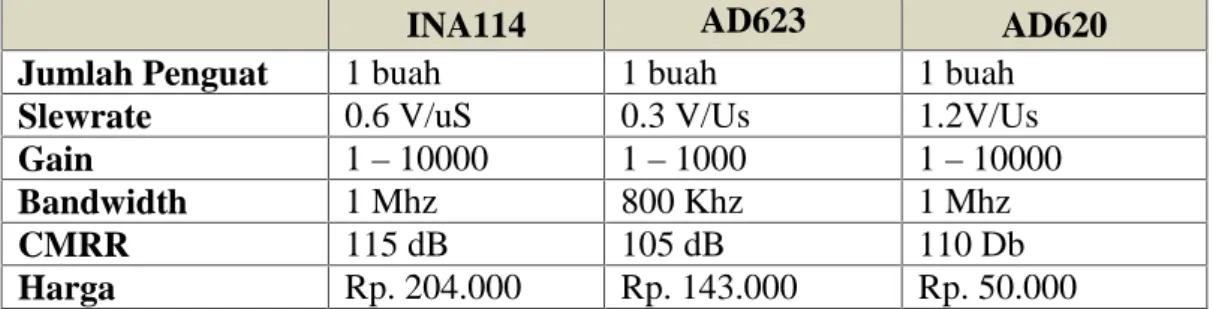 Tabel 3.1 Perbandingan Penguat Instrumentasi