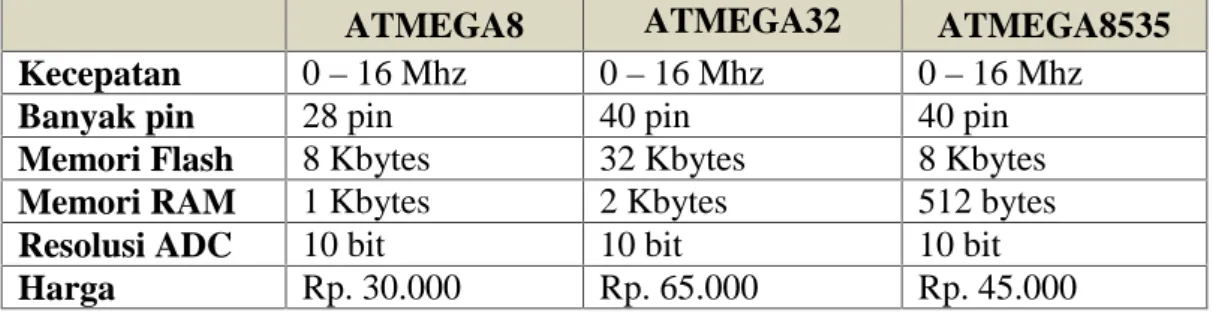 Tabel 3.3 Perbandingan Mikrokontroler