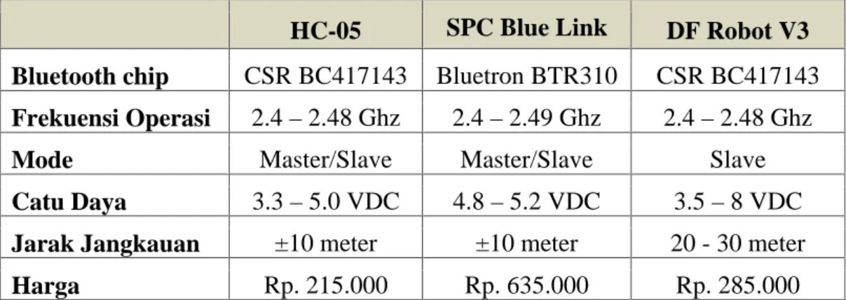 Tabel 3.4 Perbandingan Modul Bluetooth