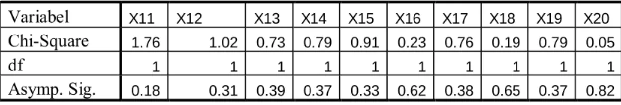 Tabel 4.4 Hasil Uji Pengaruh Pendidikan Terhadap Persepsi Responden (lanjutan)  Variabel  X11 X12  X13 X14 X15 X16 X17 X18 X19 X20 Chi-Square  1.76 1.02 0.73 0.79 0.91 0.23 0.76  0.19 0.79 0.05