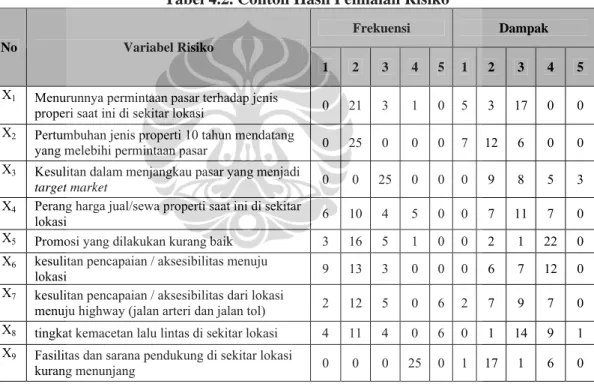 Tabel 4.2. Contoh Hasil Penilaian Risiko 