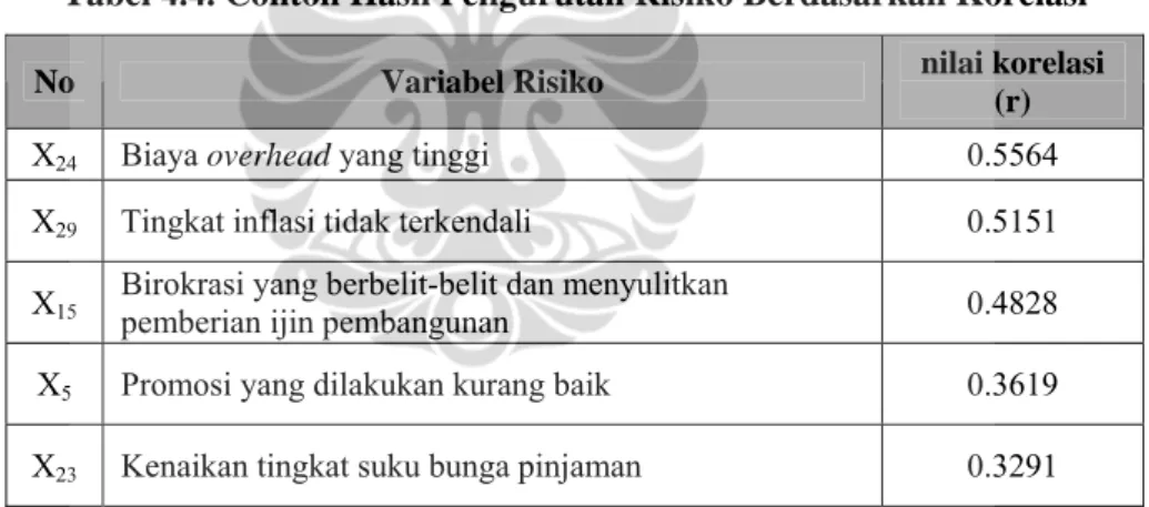 Tabel 4.4. Contoh Hasil Pengurutan Risiko Berdasarkan Korelasi