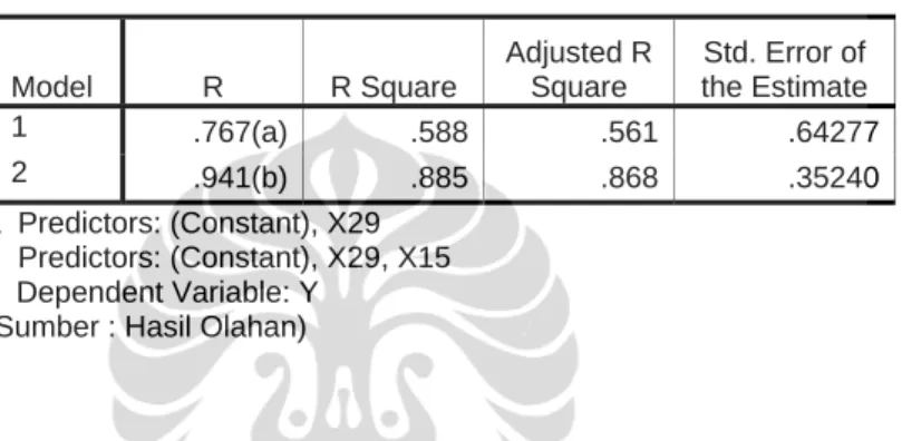 Tabel 4.5 Model Summary Hasil Analisis SPSS 