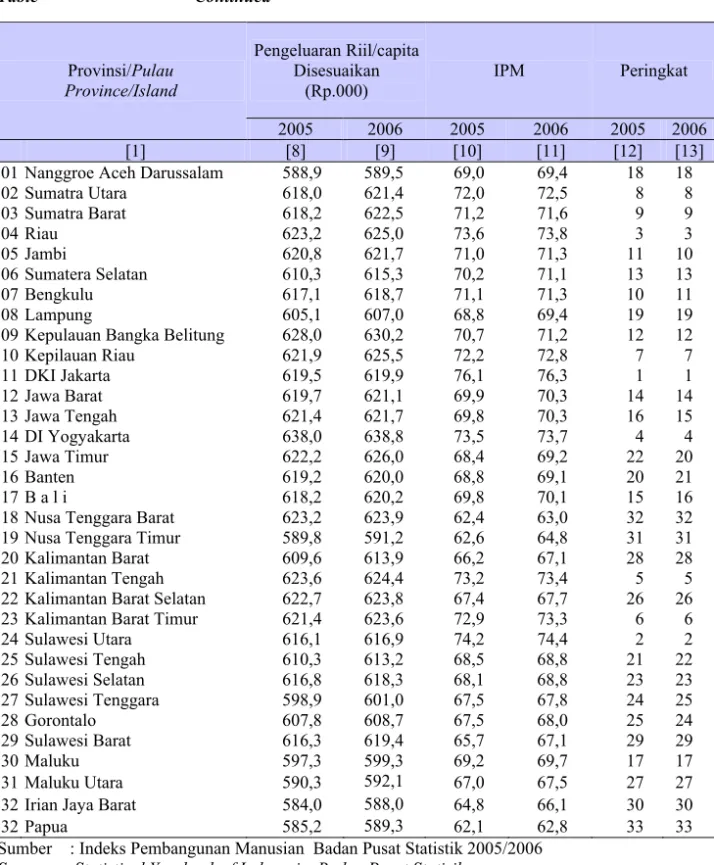 Tabel  Table  12.6  Lanjutan  Continued   Pengeluaran Riil/capita  Disesuaikan  (Rp.000)  IPM  Peringkat Provinsi/Pulau Province/Island  2005  2006  2005  2006  2005  2006 [1]  [8]  [9]  [10]  [11]  [12]  [13] 