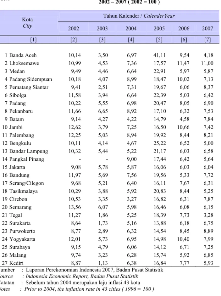 Table  12.9  Laju Inflasi 45 Kota *) di Indonesia  Inflation Rate of 45 Cities in Indonesia 