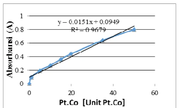 Gambar 2.  Kurva  standar  konsentrasi  larutan  Pt.Co  [Unit Pt.Co]