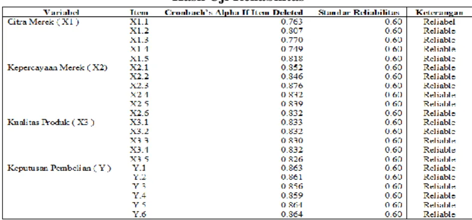 Tabel 2 dijelaskan bahwa semua item memiliki nilai Cronbah’s Alpha  If Item Deleted ˃ 0.60