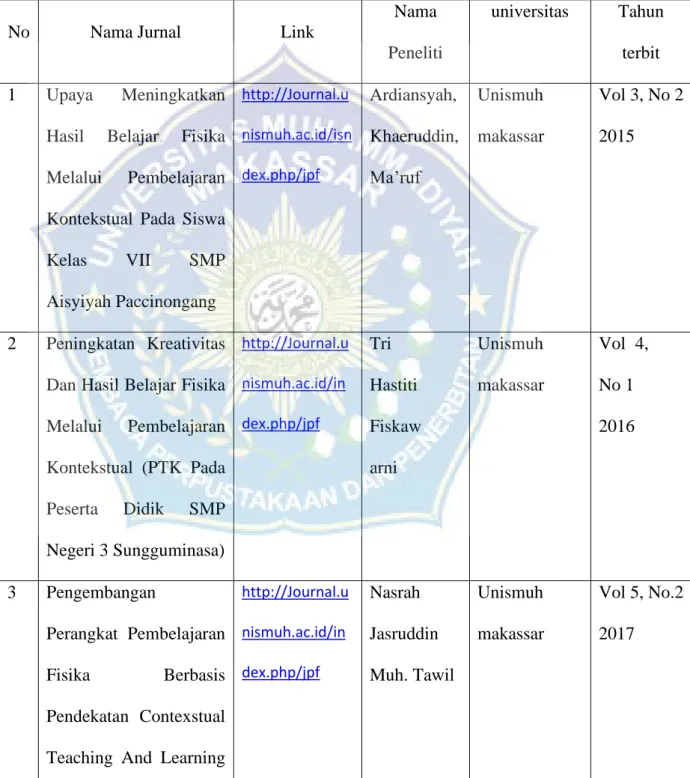 Tabel 3.1. data dan sumber data pada jurnal contextual teaching and  learning 5 tahun terakhir