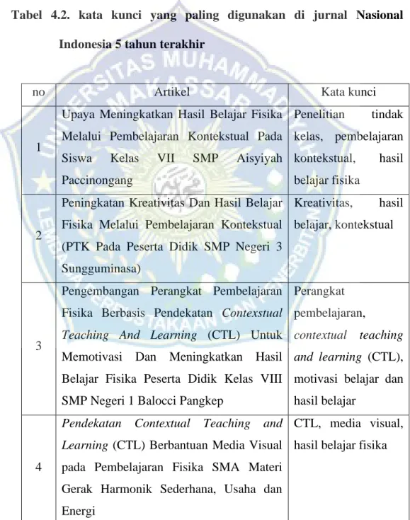 Tabel  4.2.  kata  kunci  yang  paling  digunakan  di  jurnal  Nasional  Indonesia 5 tahun terakhir 