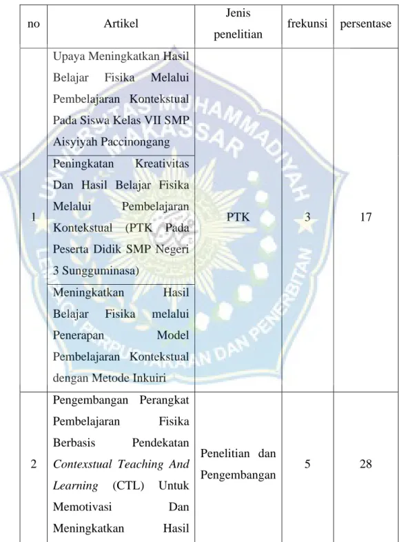 Tabel  4.4.  Jenis  penelitian  yang  paling  digunakan  di  jurnal  Nasional  Indonesia 5 tahun terakhir 