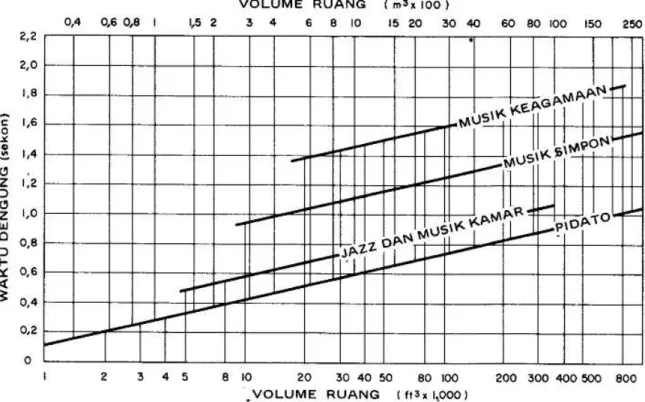 Gambar 1 Waktu Dengung Optimum pada Frekuensi 500 Hz sampai 1000 Hz   Waktu  dengung  sebuah  ruangan  dipengaruhi  oleh 