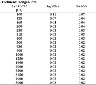 Tabel  1  Nilai  Maksimum  Variasi  Laju  Peluruhan  terhadap Posisi Mikrofon dan Posisi Sampel 