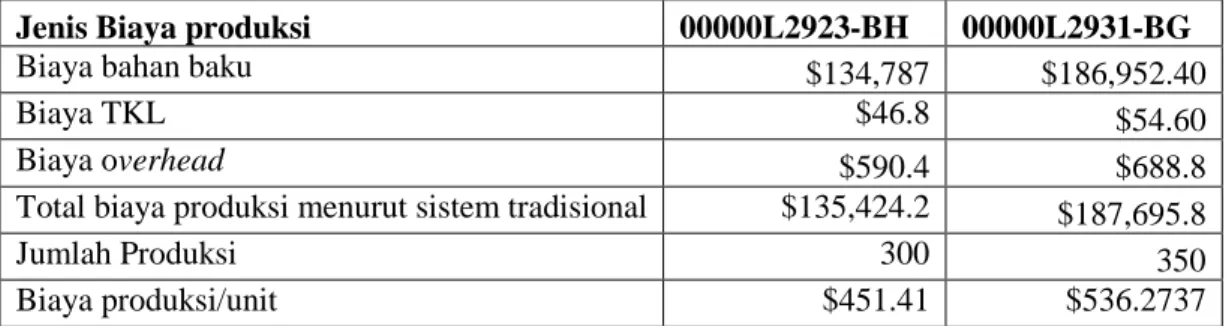 Tabel 4.5 Perhitungan Harga Pokok Produksi Menurut Sistem Tradisional 