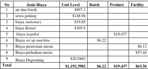 Tabel 4.9 Dasar Pembebanan Biaya Overhead Terhadap Produk 