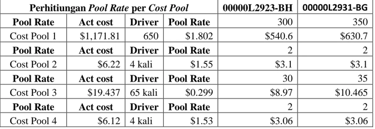 Tabel 4.10 Perhitungan Pool Rate per Cost Pool 
