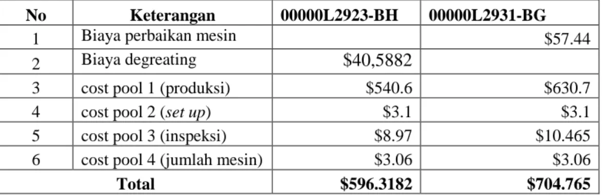 Tabel 4.11 Perhitungan Pool Rate per Cost Pool  No  Keterangan  00000L2923-BH  00000L2931-BG 