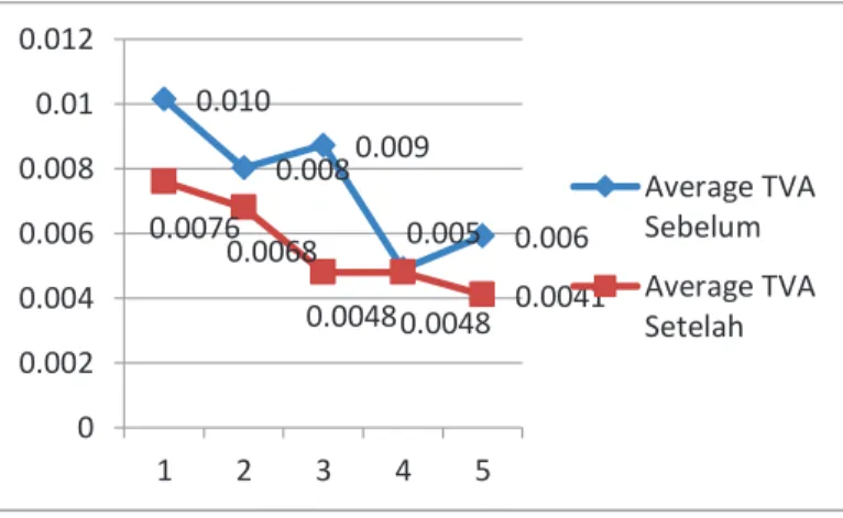 Gambar  2  menggambarkan  fluktuasi  trading  volume  activity  yang  terjadi  selama  periode  peristiwa,  yaitu  pada  lima  hari  sebelum  dan  lima  hari  setelah  peristiwa