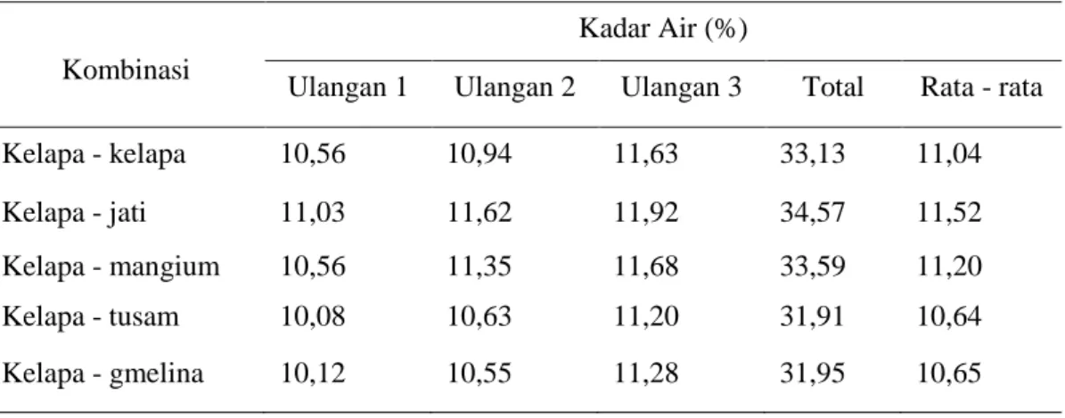 Tabel 4.   Kadar Air Kayu lamina dari Kombinasi Jenis Kayu Batang Kelapa 