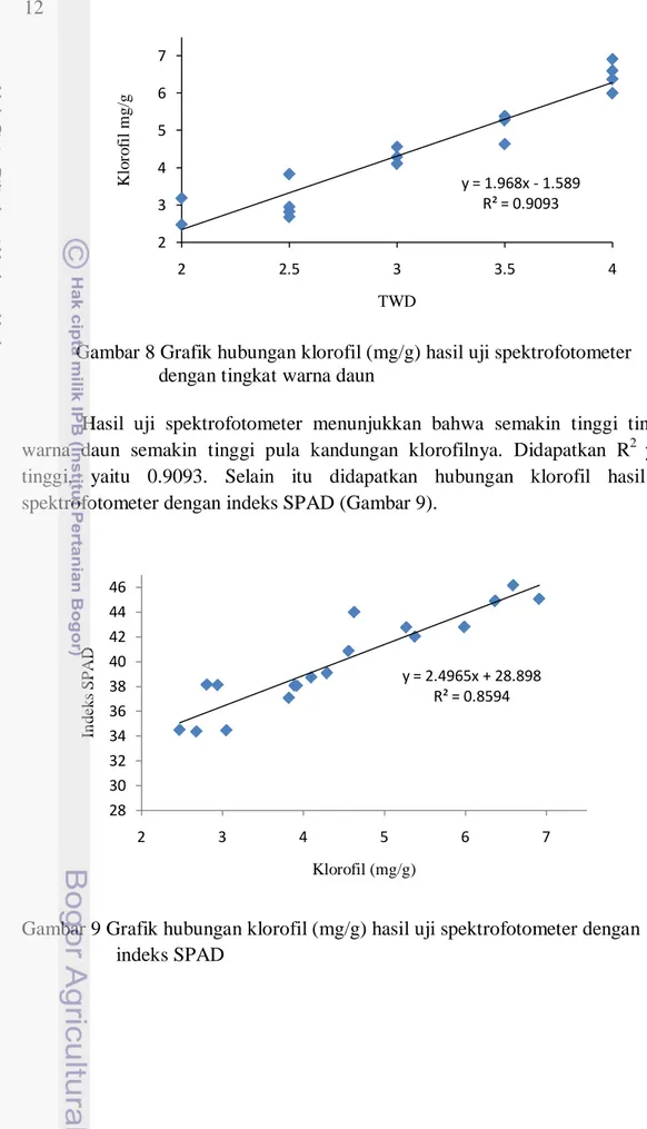 Gambar 9 Grafik hubungan klorofil (mg/g) hasil uji spektrofotometer dengan  indeks SPAD  y = 1.968x - 1.589R² = 0.909323456722.533.5 4Klorofil mg/gTWD
