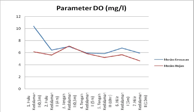 Gambar 5.  Grafik Hasil Simulasi parameter DO 