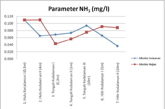 Gambar 7. Grafik Hasil Simulasi Parameter NH 3
