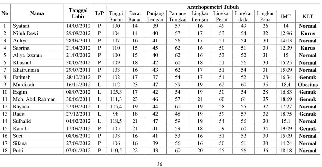 Tabel Data Penelitian Antrhopometri Tubuh di TK Mantikulore Kota Palu