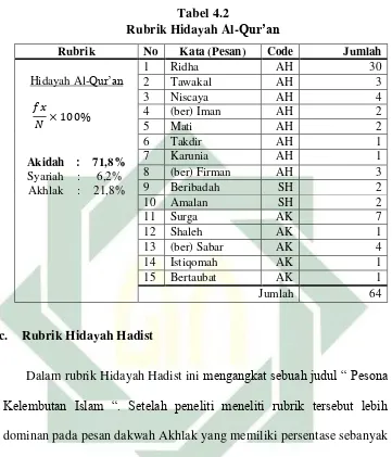 Rubrik Hidayah Al-Tabel 4.2 Qur’an 