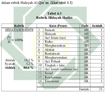 Tabel 4.3 Rubrik Hidayah Hadist 