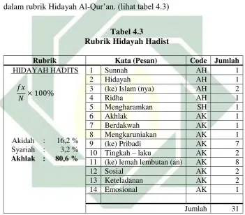 Tabel 4.3 Rubrik Hidayah Hadist 
