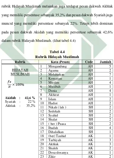 Tabel 4.4 Rubrik Hidayah Muslimah 