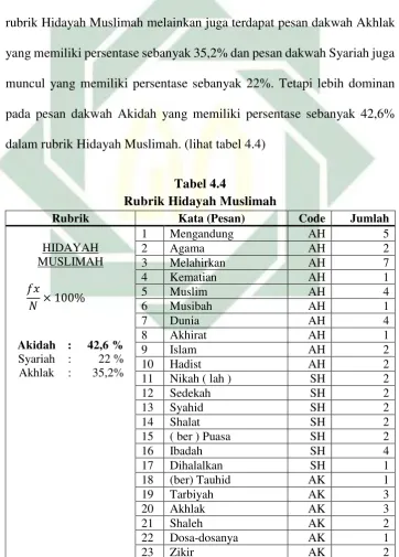 Tabel 4.4 Rubrik Hidayah Muslimah 