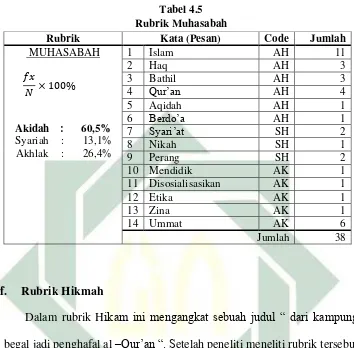 Tabel 4.5 Rubrik Muhasabah 