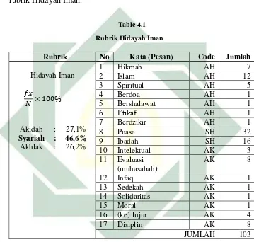 Table 4.1 Rubrik Hidayah Iman  