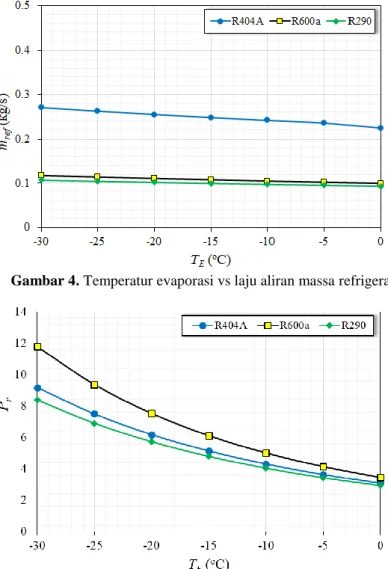 Tabel 2. Parameter penelitian dan asumsi 