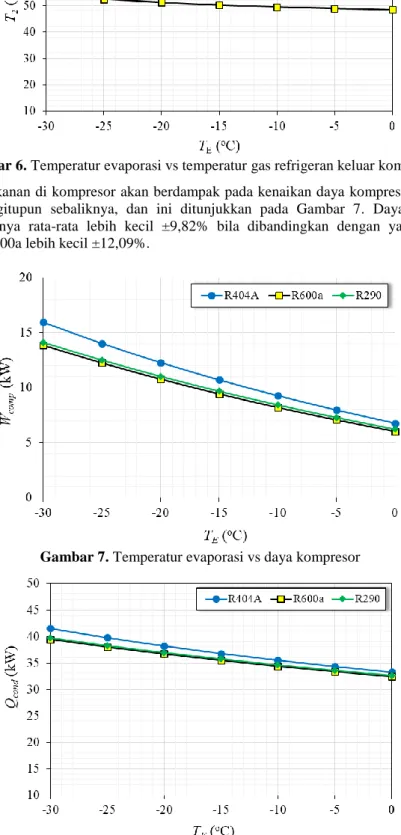 Gambar 7. Temperatur evaporasi vs daya kompresor 
