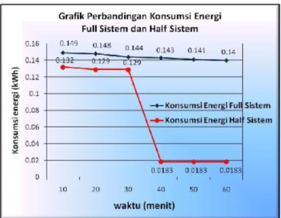 Gambar 12. Perbandingan Konsumsi Energi  Full Sistem Dan Half Sistem Terhadap 