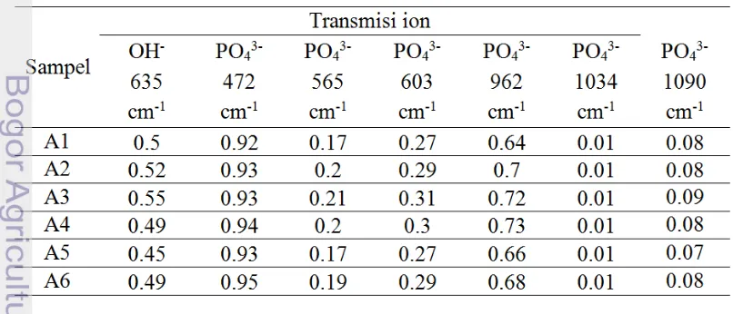 Tabel 1. Transmisi Ion yang Menandakan Hidroksiapatit9 