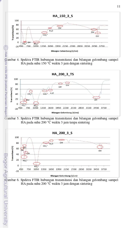 Gambar 4. Spektra FTIR hubungan transmitansi dan bilangan gelombang sampel 