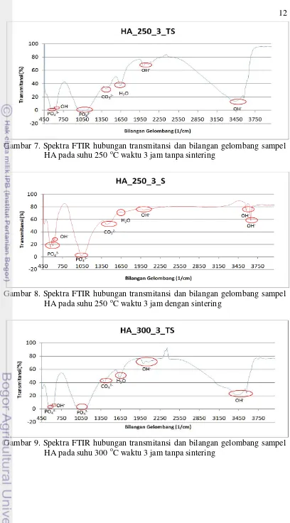 Gambar 7. Spektra FTIR hubungan transmitansi dan bilangan gelombang sampel 