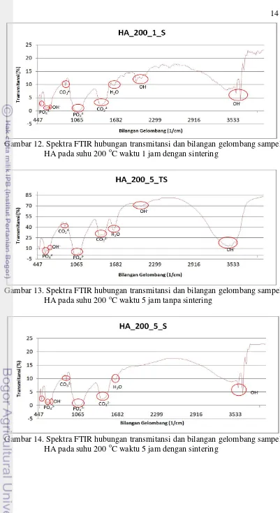 Gambar 13. Spektra FTIR hubungan transmitansi dan bilangan gelombang sampel 