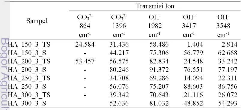 Tabel 5. Transmisi Ion yang Menandakan Hidroksiapatit 