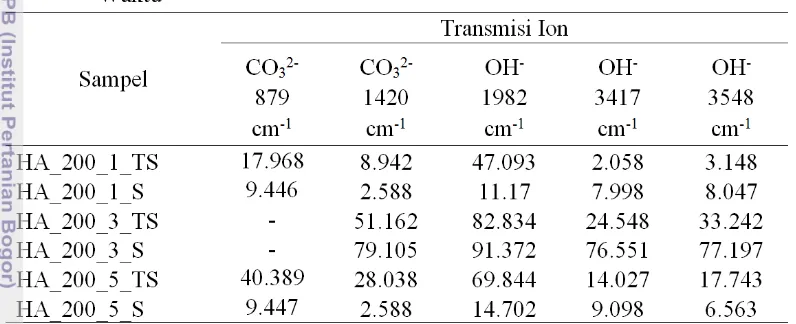 Tabel 7. Transmisi ion yang Menandakan Hidroksiapatit pada Sampel Variasi Waktu 