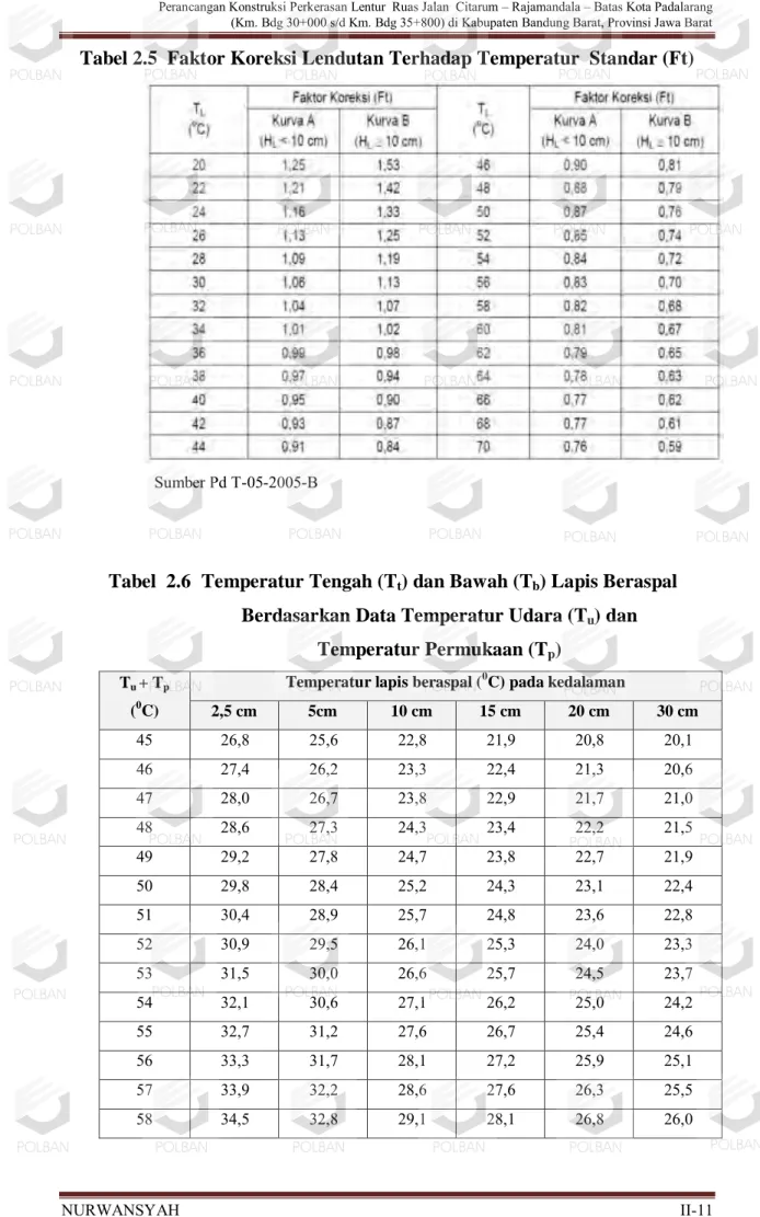 Tabel  2.6  Temperatur Tengah (T t ) dan Bawah (T b ) Lapis Beraspal  Berdasarkan Data Temperatur Udara (T u ) dan 