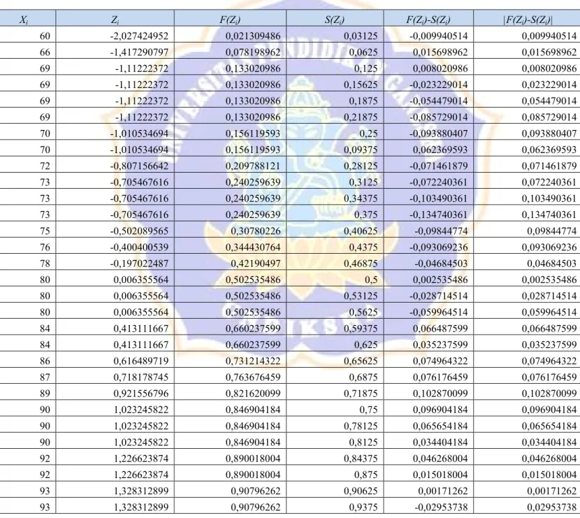 Tabel  1:  Tabel  Kerja  Uji  Liliefors  Data  Pemahaman  Konsep  Matematika  Siswa Kelas Eksperimen 