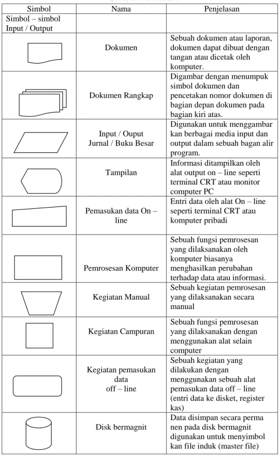 Tabel 1  Simbol Flowchart 